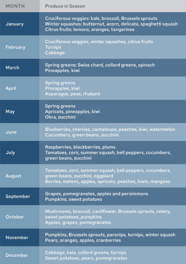 In Season Produce Table