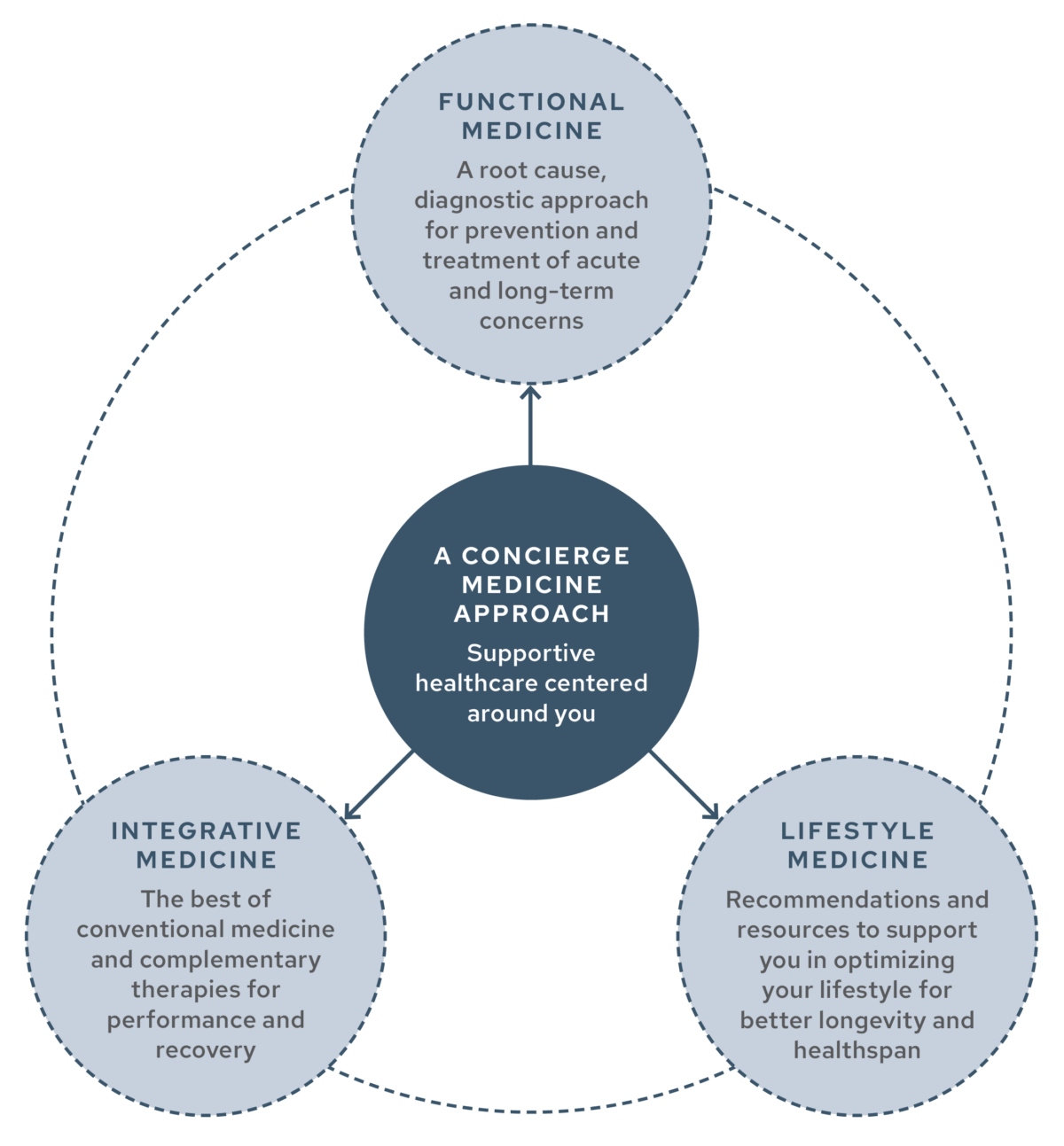 Our Approach: Functional Medicine | PALM Health - St. Louis, MO